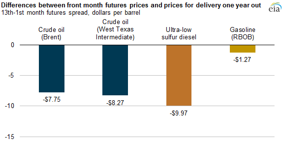 graph of differences between front month futures prices to prices for delivery one year out, as explained in the article text