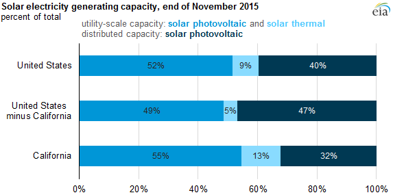 graph of solar electricity generating capacity as of end of November 2015, as explained in the article text
