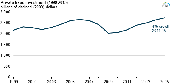 graph of private fixed investment, as explained in the article text