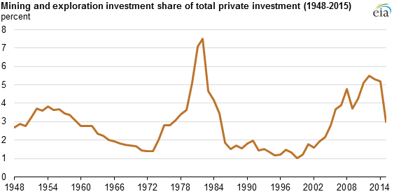 graph of mining and explortation investment share of total private investment, as explained in the article text