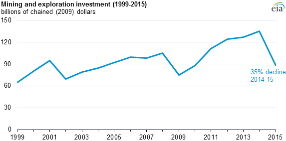 graph of mining and exploration investment, as explained in the article text