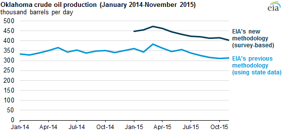 graph of Oklaome crude oil production, as explained in the article text