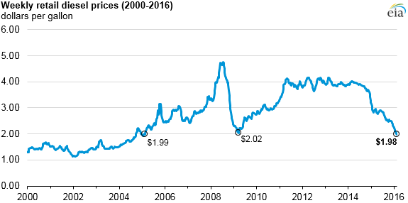 Diesel Fuel Prices Chart 2017