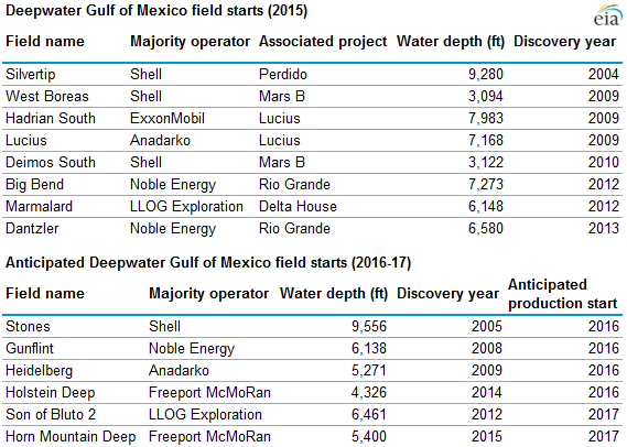 table of deepwater Gulf of Mexico field starts and anticipated deepwater Gulf of Mexico field starts, as explained in the article text
