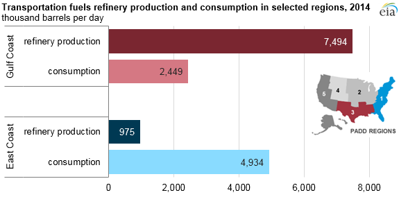 graph of transportation fuels refinery production and consumption in selected regions, as explained in the article text