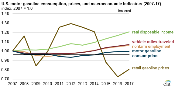 Us Gasoline Demand Chart