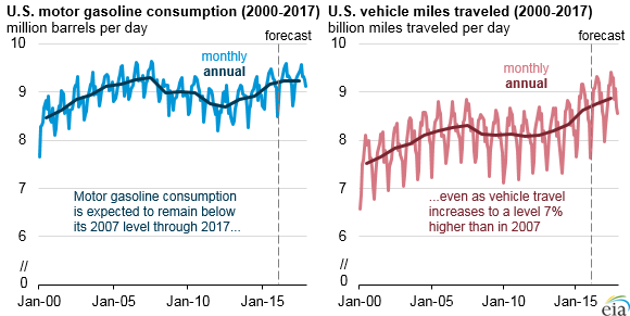 Us Gas Consumption Chart