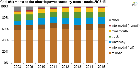 graph of coal shipments to the electric power sector by transit mode and year, as explained in the article text