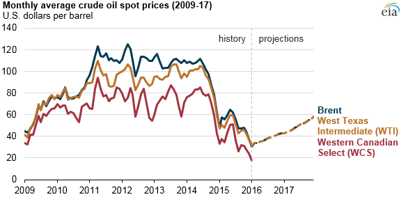 Western Canadian Select Crude Price Chart