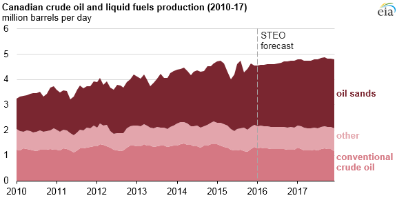 graph of Canadian crude oil and liquid fuels production, as explained in the article text