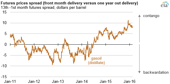 graph of futures prices spread, as explained in the article text