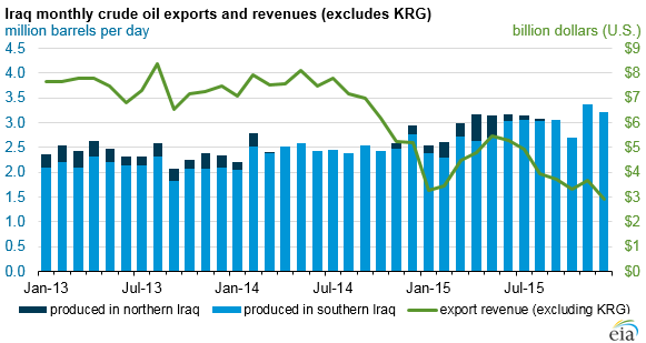 graph of Iraq monthly crude oil exports and revenues, as explained in the article text
