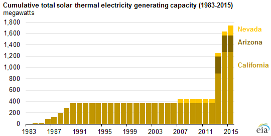 graph of cumulative total solar thermal electricity generating capacity, as explained in the article text