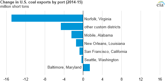 graph of change in U.S. coal exports by port, as explained in the article text