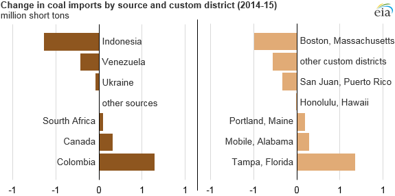 graph of change in U.S. coal imports, as explained in the article text