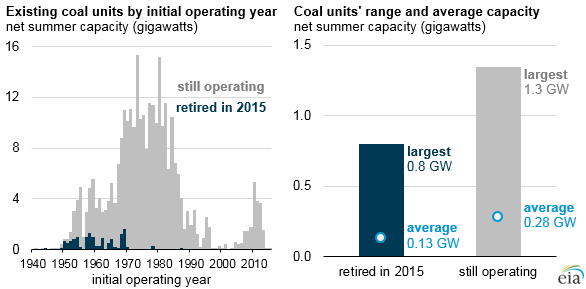 graph of existing coal units and coal units' range and average capacity, as explained in the article text