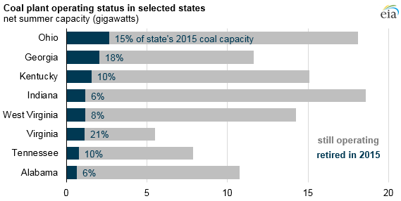 graph of coal plant operating status in selected states, as explained in the article text