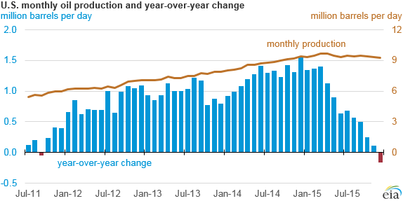 graph of U.S. monthly oil production and year-over-year change, as explained in the article text