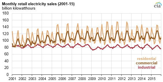 graph of monthly retail electricity sales, as explained in the article text