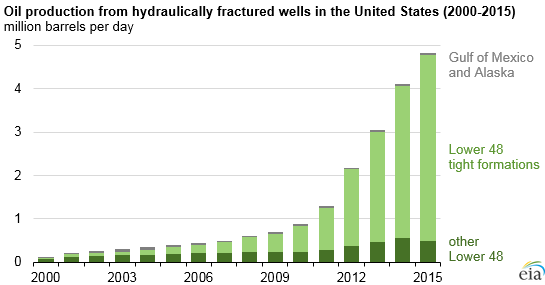 Oil And Gas Chart Of Accounts