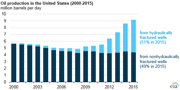 graph of oil production in the United States, as explained in the article text