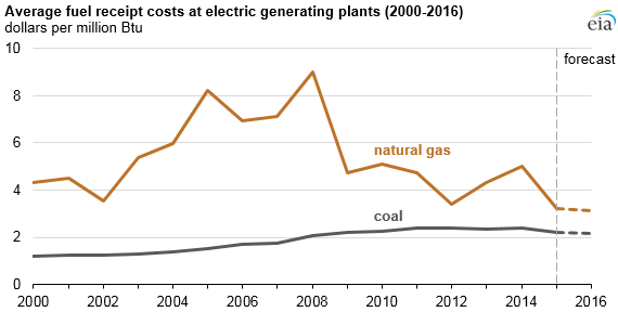 graph of average fuel receipt costs at electric generating plants, as explained in the article text