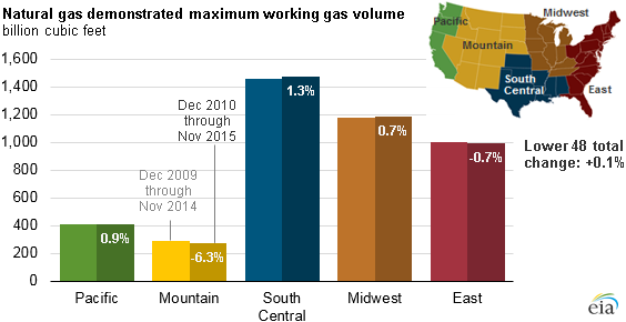 graph of change in natural gas storage demonstrated maximum working gas volume, as explained in the article text