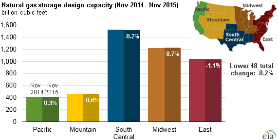 graph of change in natural gas storage design capacity, as explained in the article text