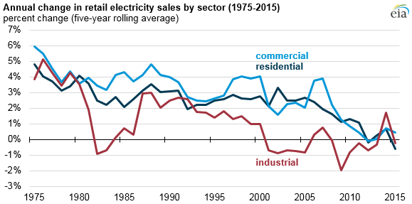 graph of annual change in retail electricity sales by sector, as explained in the article text