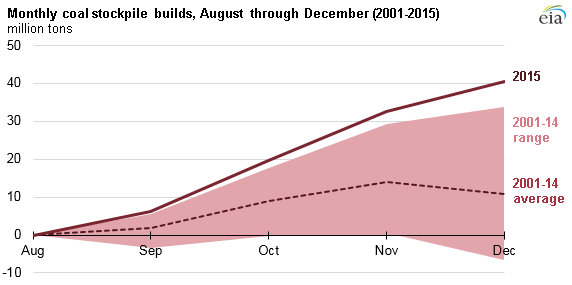 graph of monthly coal stockpile builds since August, as explained in the article text