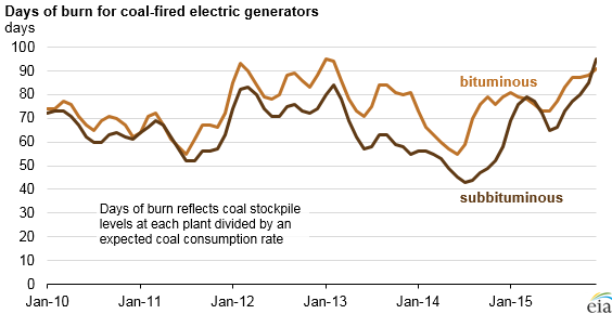 graph of days of burn for coal-fired electric generators, as explained in the article text