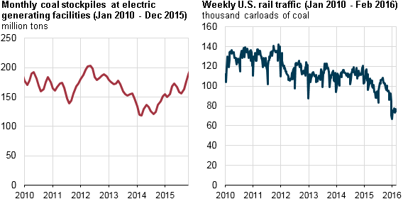 graph of monthly coal stockpiles at electric generating facilities and weekly U.S. rail traffic, as explained in the article text