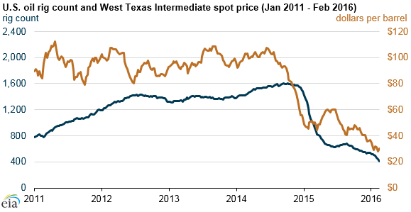 Texas Rig Count Chart