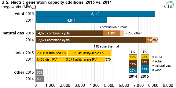 graph of U.S. electric generation capacity additions, as explained in the article text