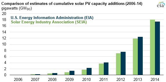 graph of cumulative additions of solar photovoltaic capacity since 2005, as explained in the article text