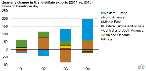graph of quarterly change in U.S. distillate exports, as explained in the article text