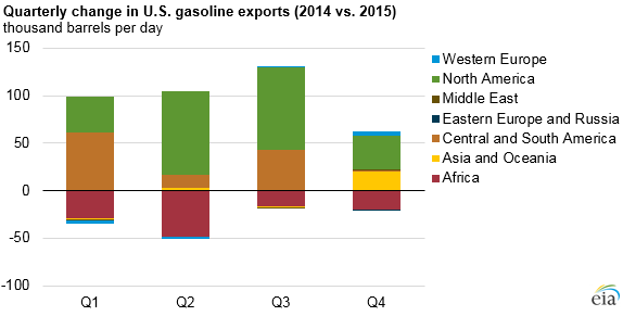 graph of quarterly changes in U.S. gasoline exports, as explained in the article text