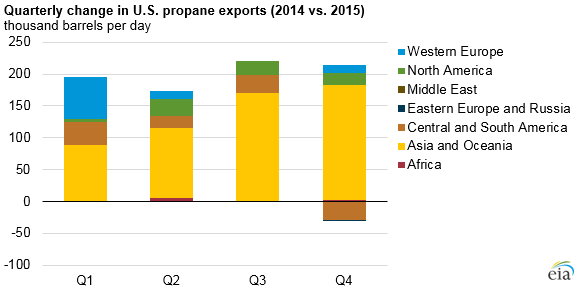 graph of quarterly changes in U.S. propane exports, as explained in the article text