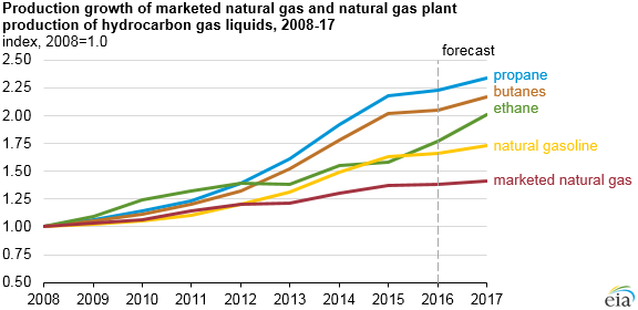 Natural Gas Liquids Price Chart