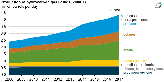 Natural Gas Liquids Price Chart