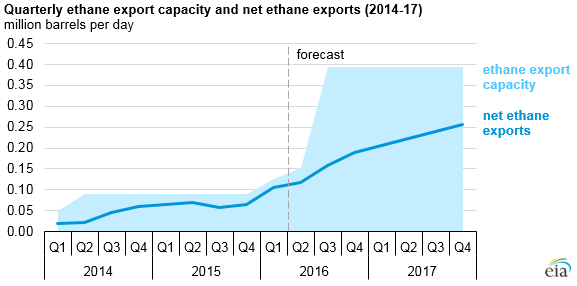 graph of quarterly ethane export capacity and net ethane exports, as explained in the article text