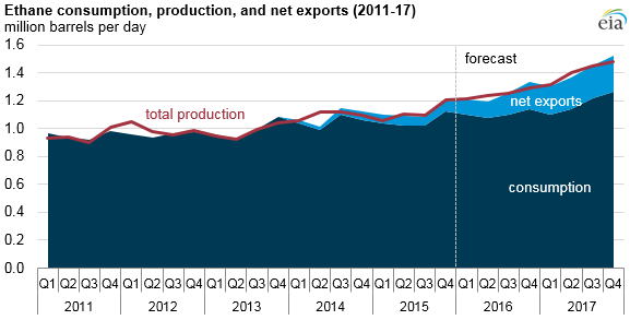 graph of ethane consumption, production, and net exports, as explained in the article text