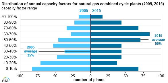 graph of distribution of annual capacity factors for natural gas combined cycle plants, as explained in the article text