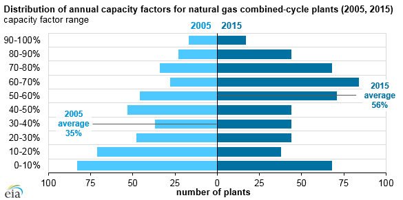 Energy Information Administration - EIA - and Analysis