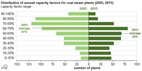 graph of distribution of annual capacity factors for coal steam plants, as explained in the article text