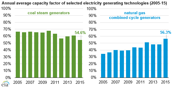 graph of annual average capacity factor of selected electricity generating technologies, as explained in the article text