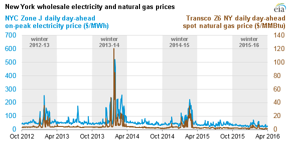 graph of New York wholesale electricity and natural gas prices, as explained in the article text
