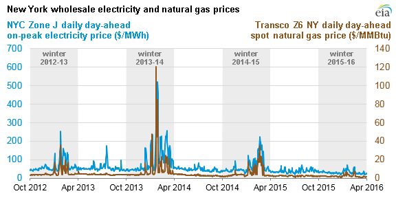 Natural Gas Seasonal Price Chart