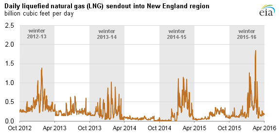 graph of daily liquefied natural gas sendout into New England region, as explained in the article text