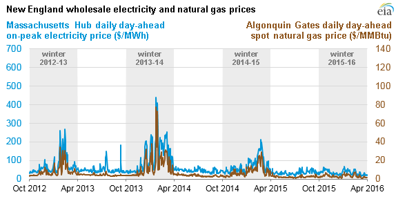 graph of New England wholesale electricity and natural gas prices, as explained in the article text